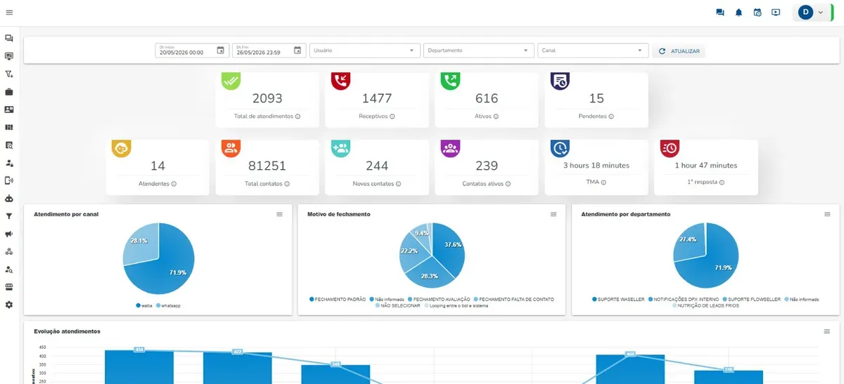 Dashboard FlowSeller com total de atendimentos, tempo médio de atendimento, primeira resposta e atendimento por canal