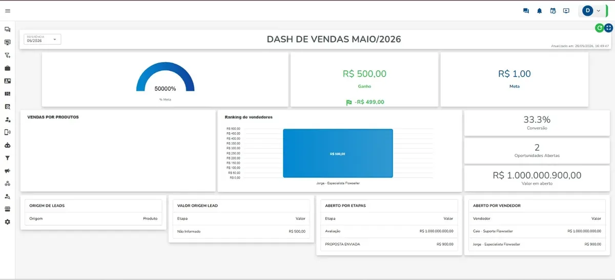 Dash de vendas mensal com ranking de vendedores, ganho, meta, conversão e oportunidades abertas