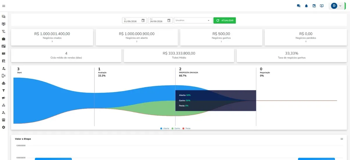 Funil de vendas com etapas Start, Avaliação, Proposta Enviada e Negociação, com ticket médio e taxa de ganhos